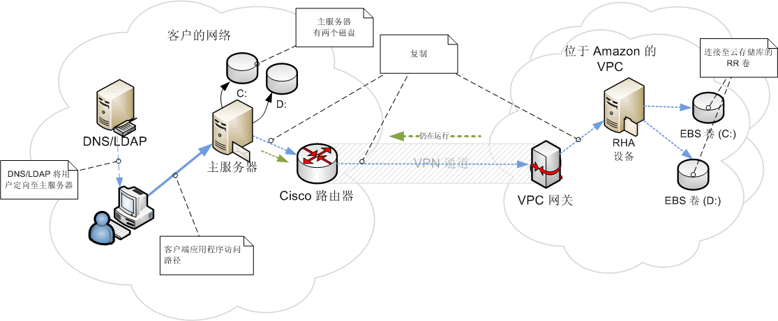 故障切换前 EC2 完整系统方案实例