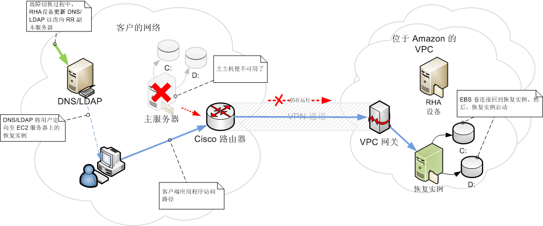 故障切换后 EC2 完整系统方案实例