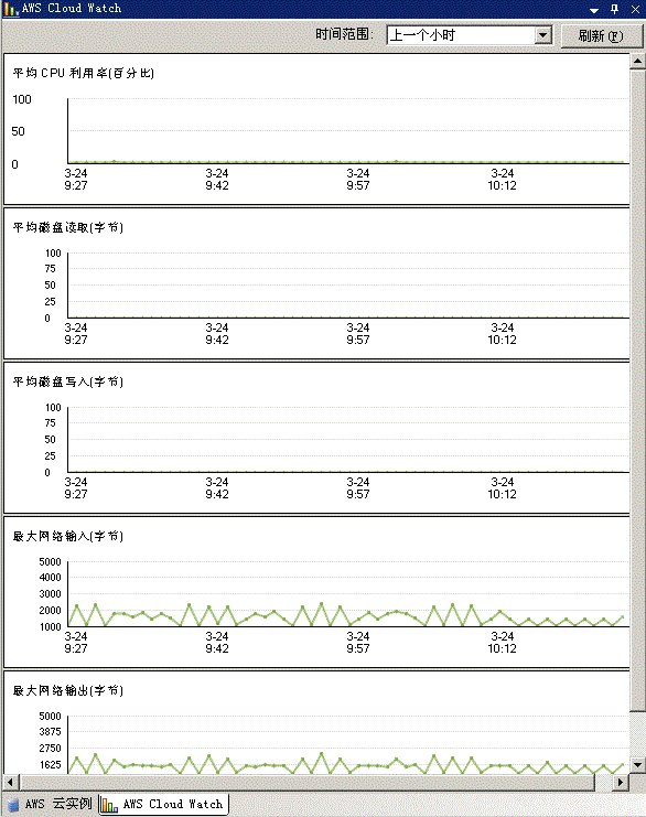 AWS Cloud Watch 选项卡示例
