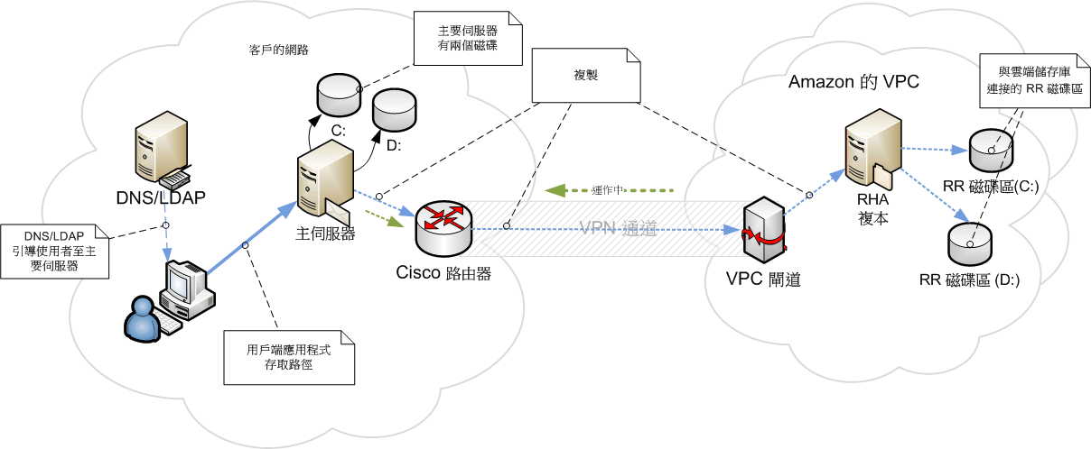 容錯移轉前 EC2 完整系統案例範例