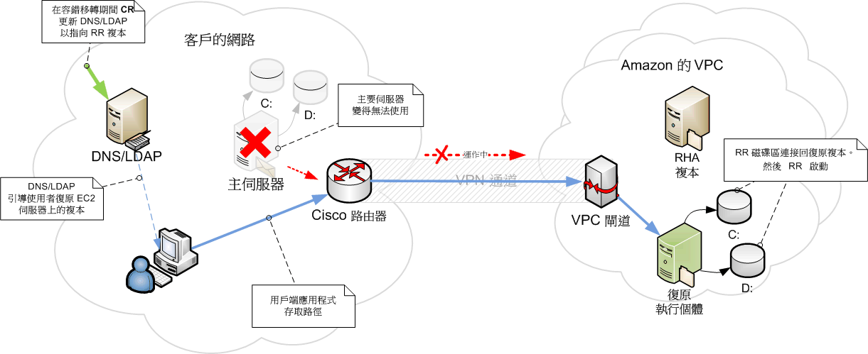 容錯移轉後 EC2 完整系統案例範例