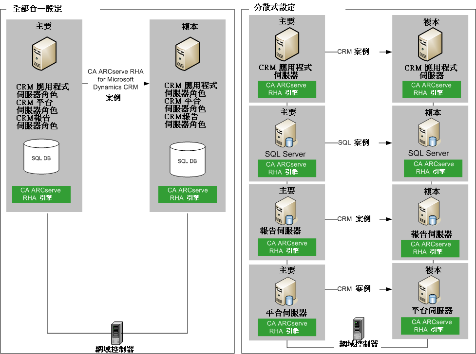 設定中的每部 Dynamics CRM 伺服器各需要有一部具有相同設定的複本伺服器