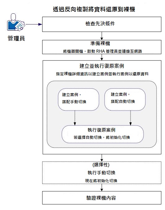 反向複製