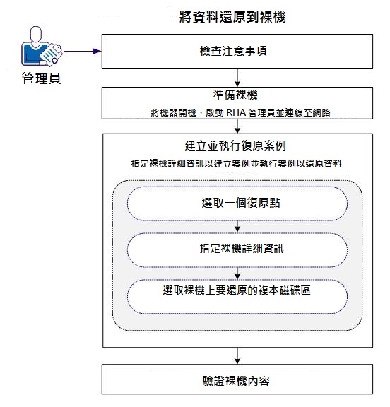 裸機復原