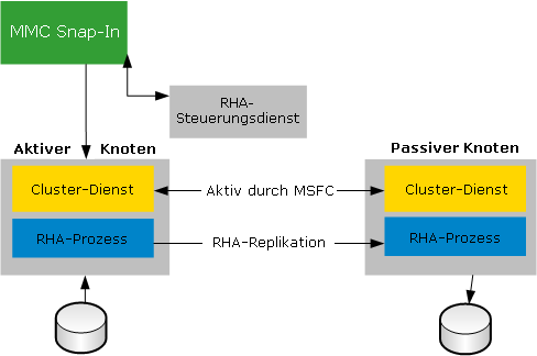 Cluster-Architektur auf hoher Ebene