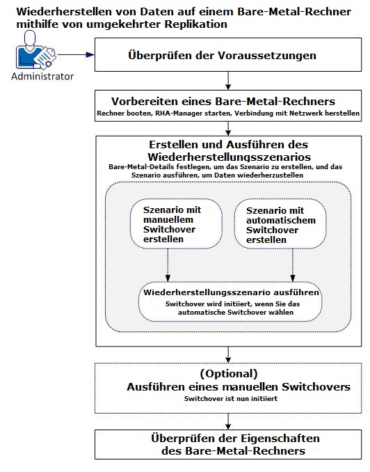 Umgekehrte Replikation