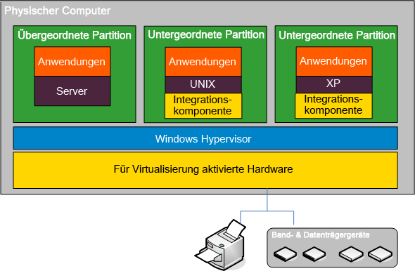 Hyper-V-Architektur