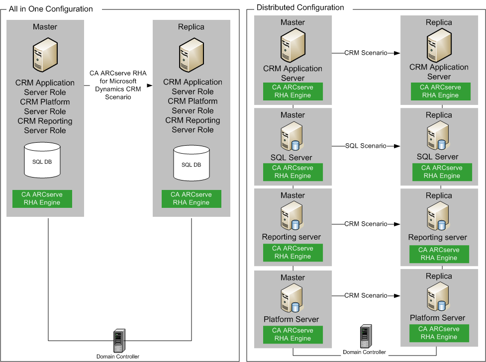 You need a Replica server configured identically for every Dynamics CRM server in your configuration