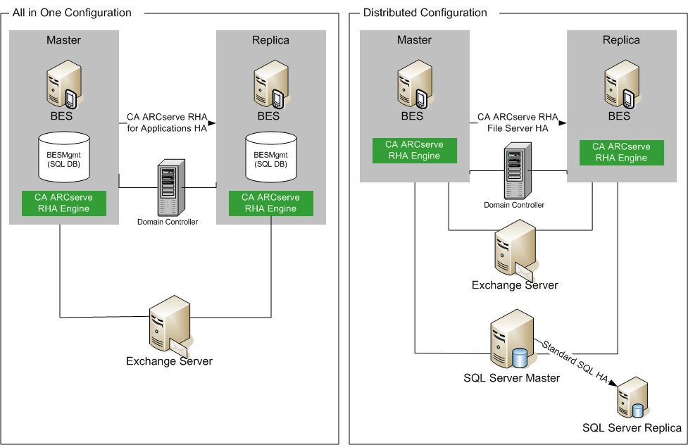 2 ways to configure BES