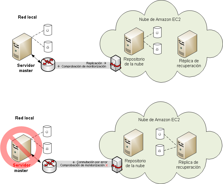 Conmutación por error de la nube