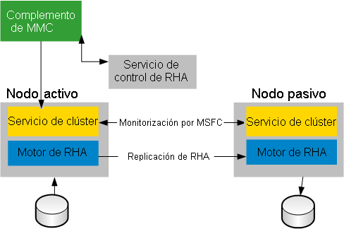 Arquitectura de clúster a un nivel alto