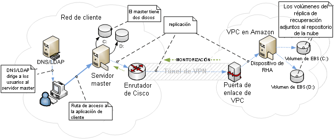 Ejemplo de escenario Todo el sistema EC2 antes de la conmutación por error