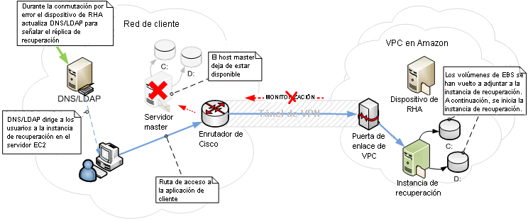 Ejemplo de escenario Todo el sistema EC2 después de la conmutación por error