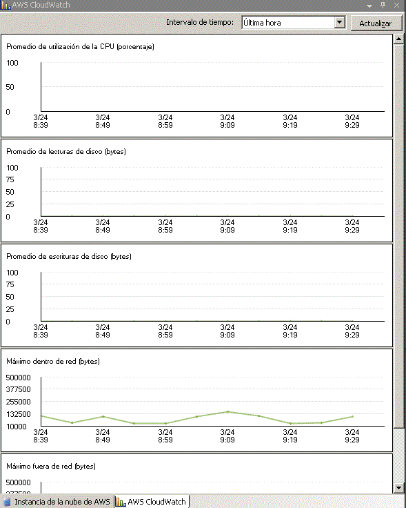 Ejemplo de la ficha Cloud Watch de AWS