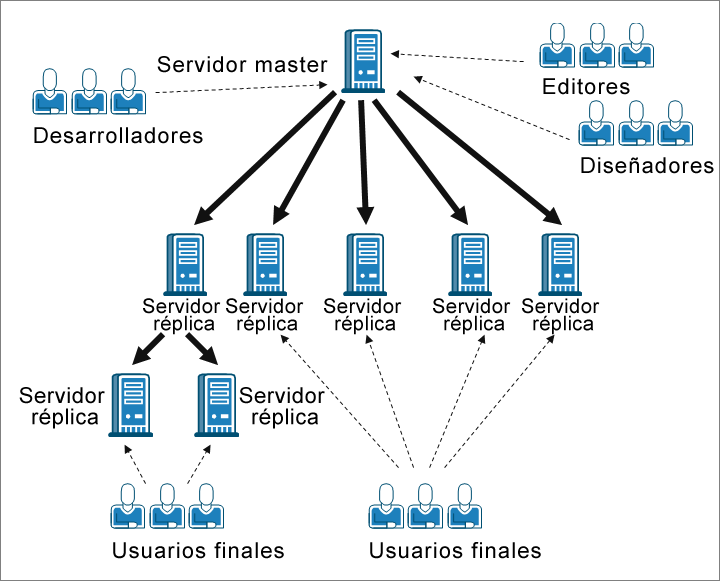 Distribución de contenidos: Uno-a-muchos4