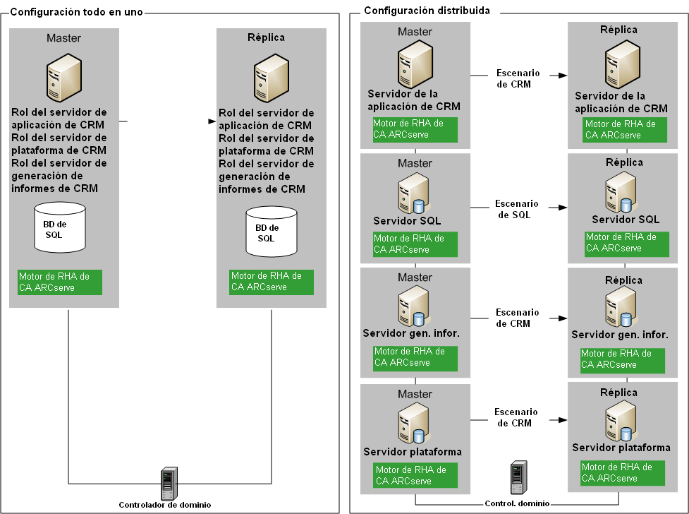 Necesita un servidor de réplica configurado de manera idéntica por cada servidor de Dynamics CRM en la configuración actual