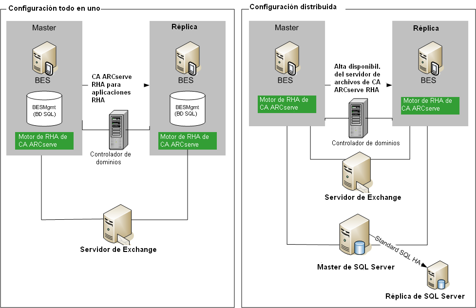 Dos formas de configurar BES