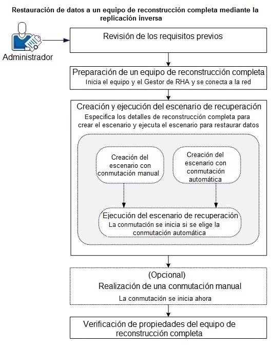 Replicación inversa