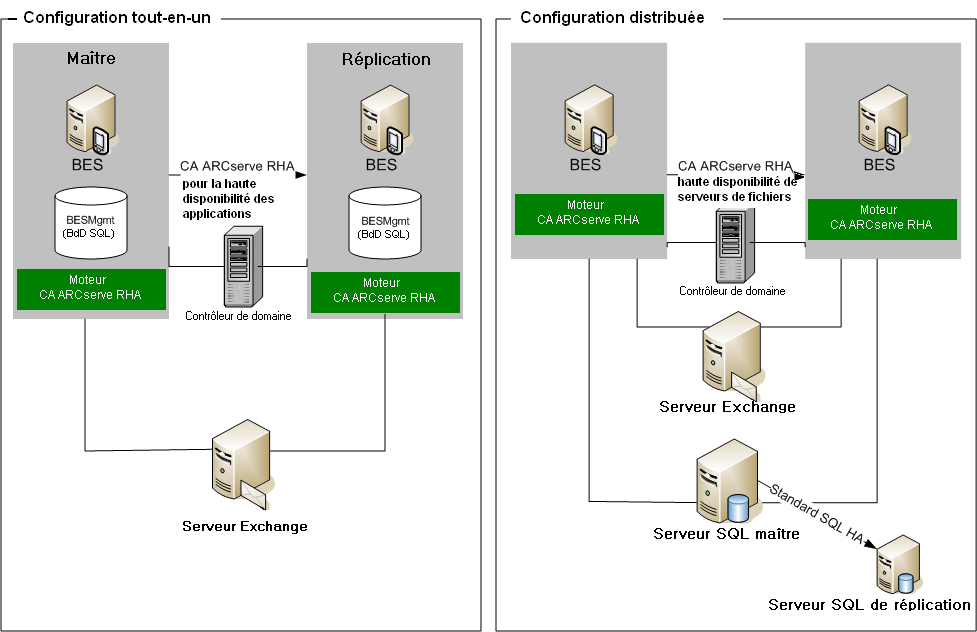 2 manières de configurer BES
