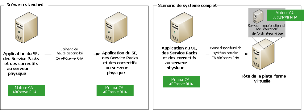 Systèmes physiques de réplication de scénarios Système complet vers des ordinateurs virtuels
