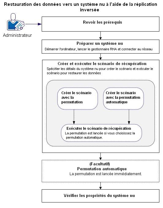 réplication inversée