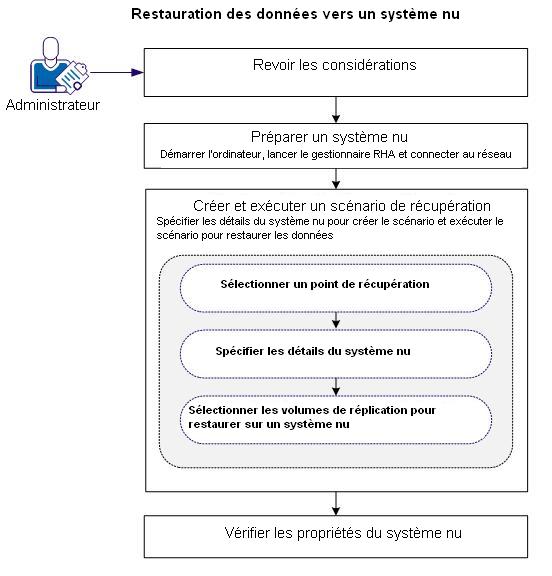 récupération complète
