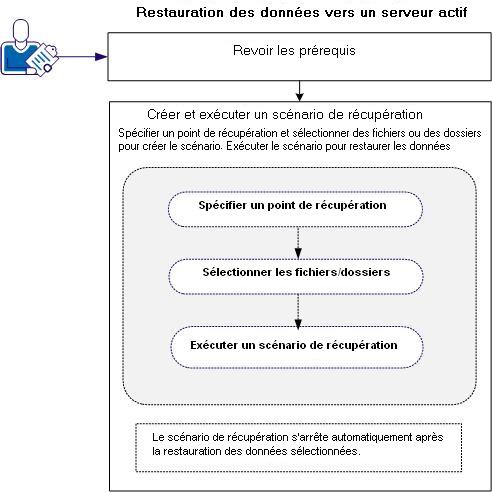 Restauration des données vers un serveur actif