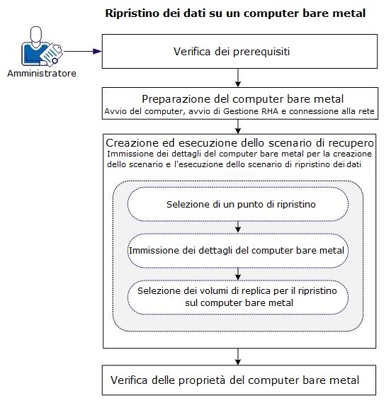 ripristino bare metal