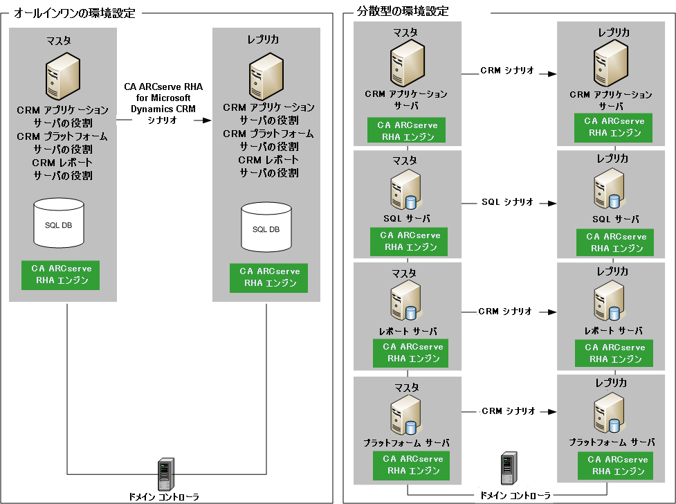 環境設定ですべての Dynamics CRM サーバ用にレプリカ サーバを同一に設定する必要があります。