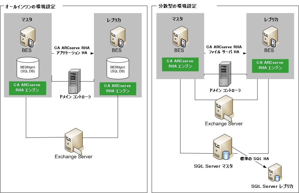 BESを設定する 2 つの方法