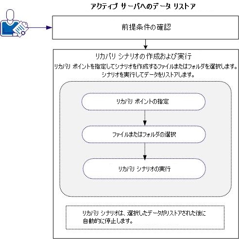 アクティブ サーバへのデータ リストア