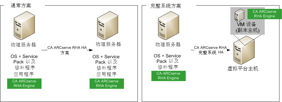 完整系统方案副本主机物理系统到虚拟机