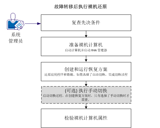 在故障转移后执行裸机还原