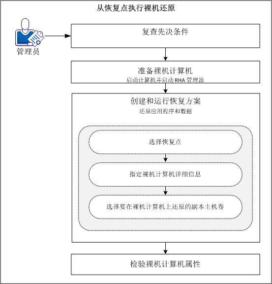 从还原点执行裸机还原