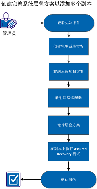 层叠方案