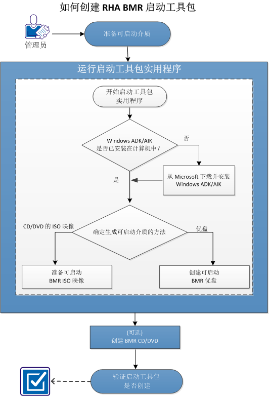 如何创建 RHA BMR 启动工具包