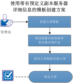 使用方案模板创建完整系统方案