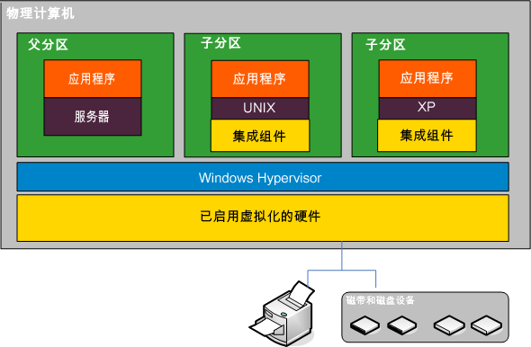 Hyper-V 结构体系