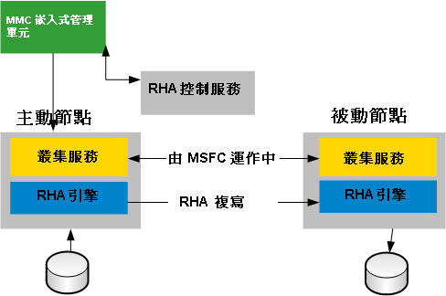 高層叢集結構