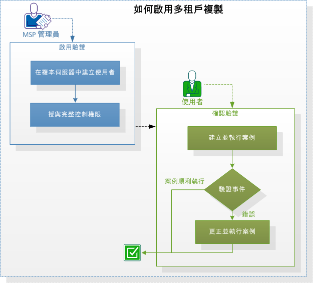 如何在 MSP 設定中設定多租戶