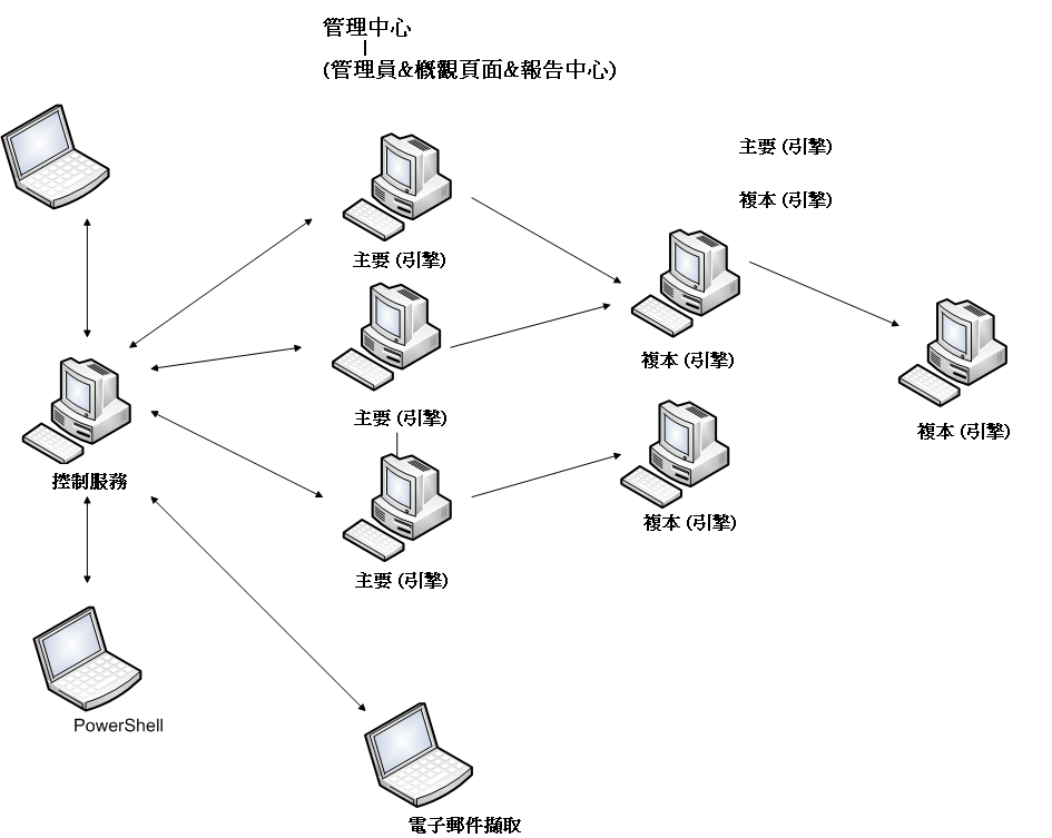 管理中心