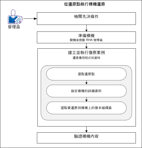 從還原點執行裸機還原