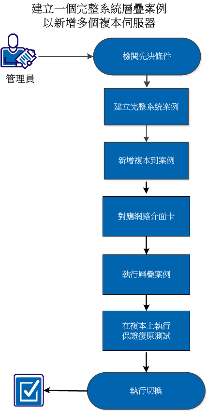 層疊案例