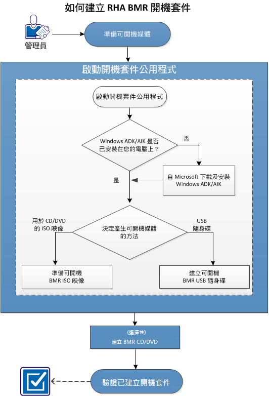 如何建立 RHA BMR 開機套件