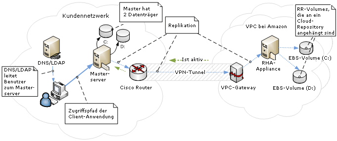 Beispiel: EC2-Gesamtsystemszenario vor Failover