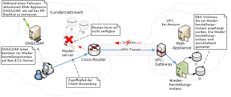 Beispiel: EC2-Gesamtsystemszenario nach Failover