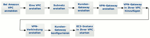 Erstellen Sie eine Amazon VPC, und verbinden Sie sie mit Ihrem lokalen Netzwerk