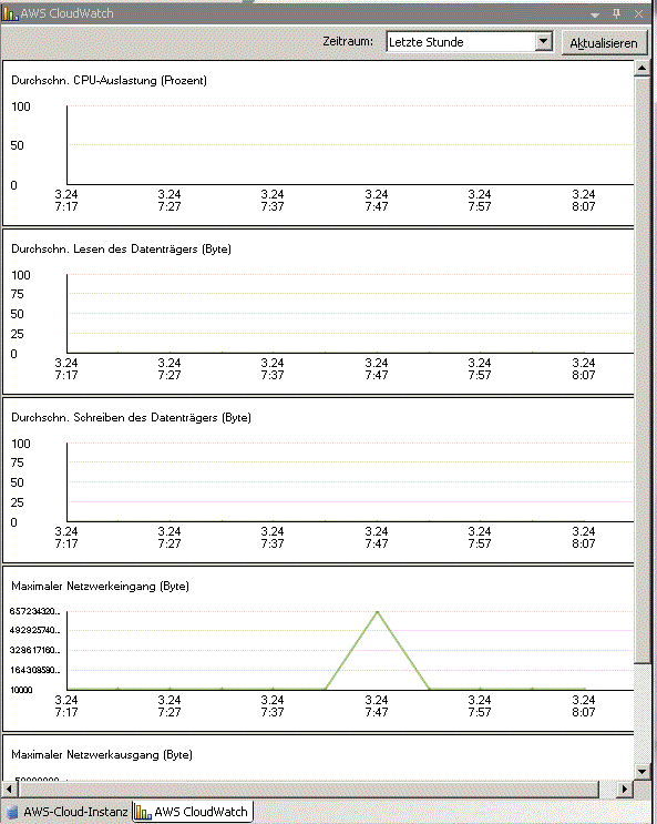 Beispiel für die Registerkarte "AWS-CloudWatch"