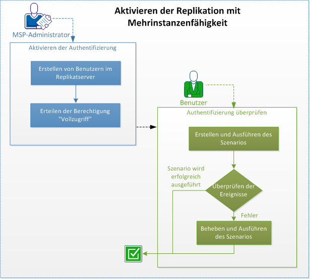 Einrichten der Mehrinstanzenfähigkeit in einem MSP-Setup