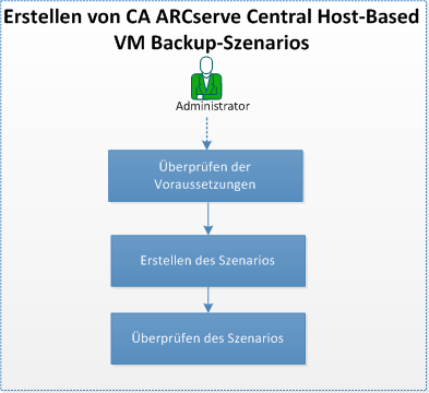 Erstellen eines HBBU-Szenarios
